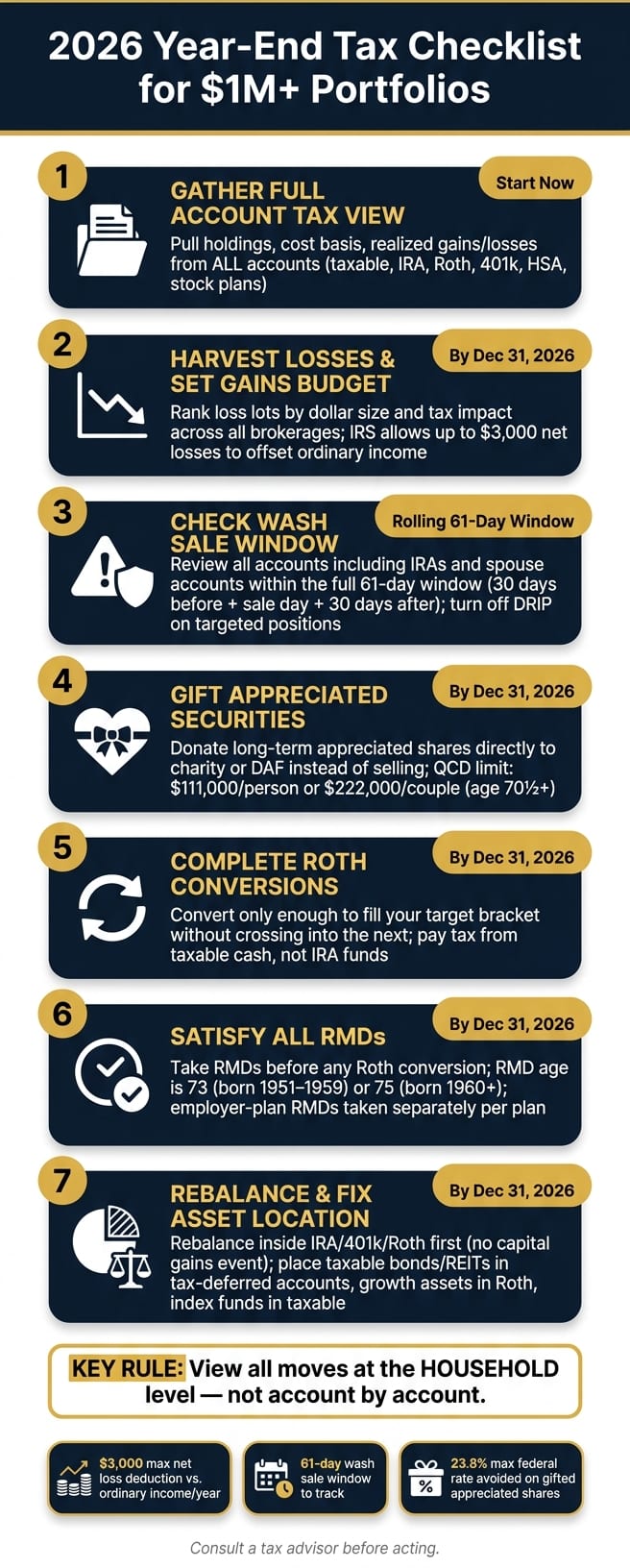 2026 Year-End Tax Checklist for $1M+ Portfolios