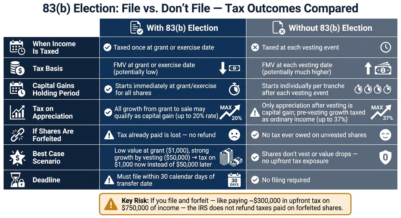 83(b) Election: File vs. Don't File - Tax Outcomes Compared