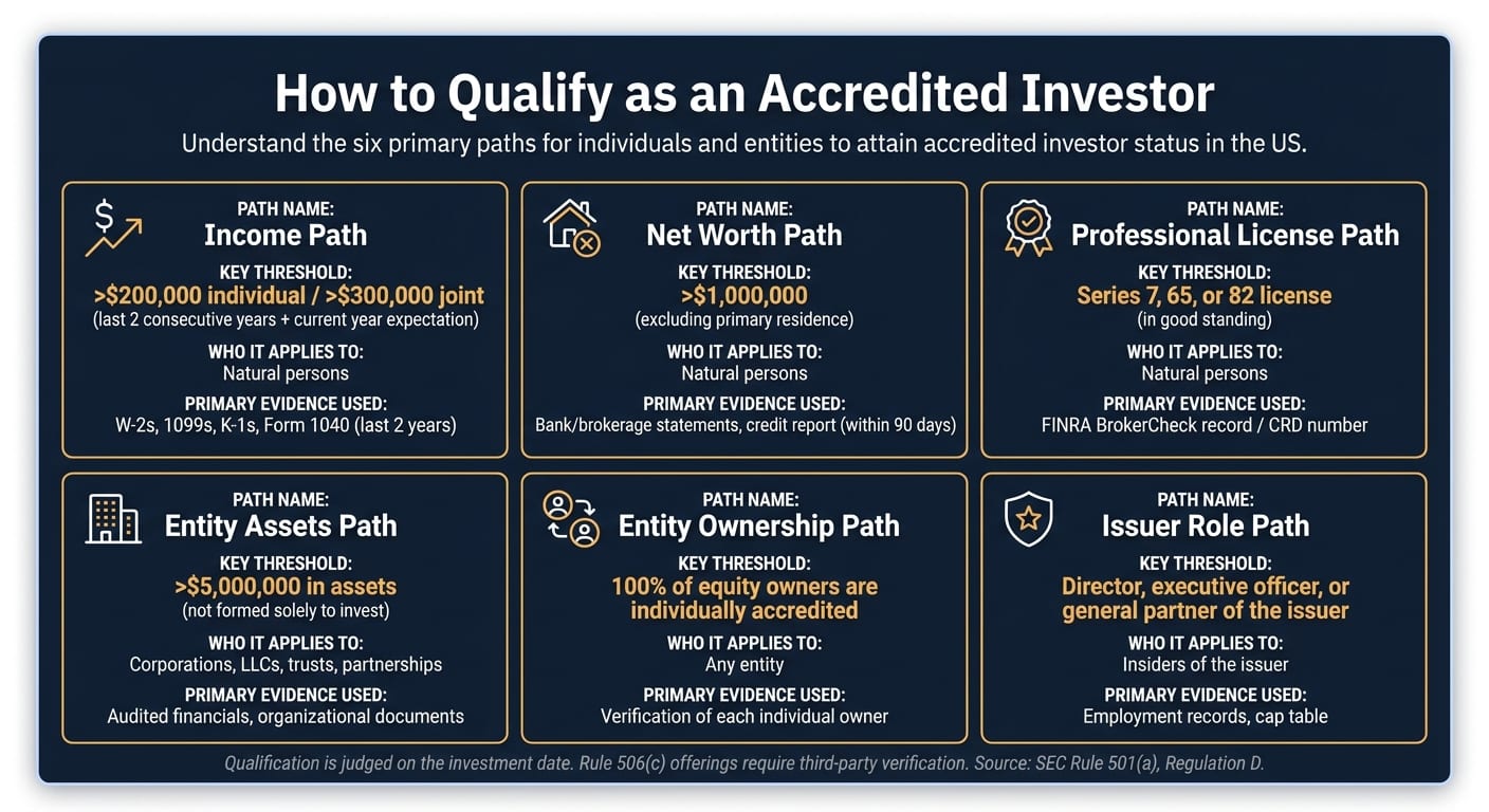 Accredited Investor Qualification Paths: Requirements & Proof