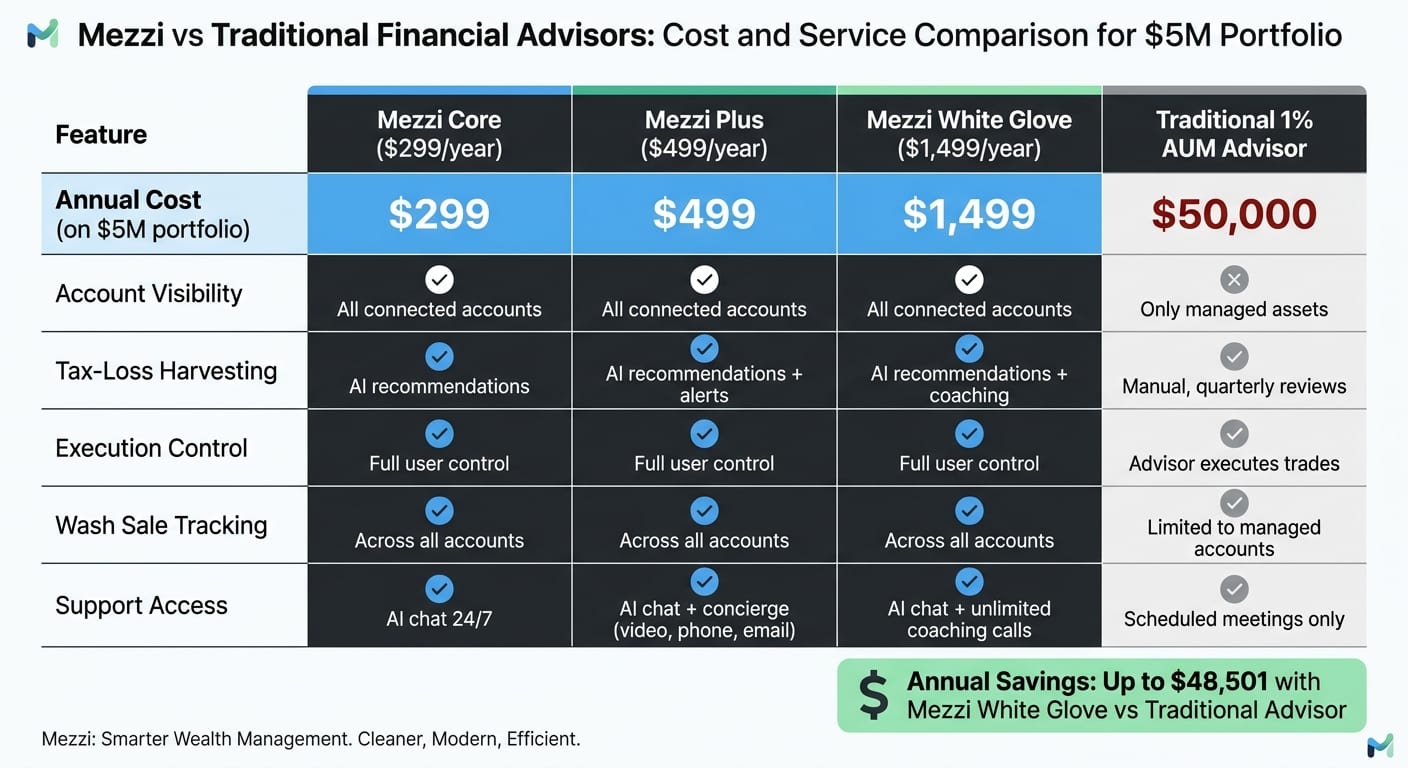 Mezzi vs Traditional Financial Advisors: Cost and Service Comparison