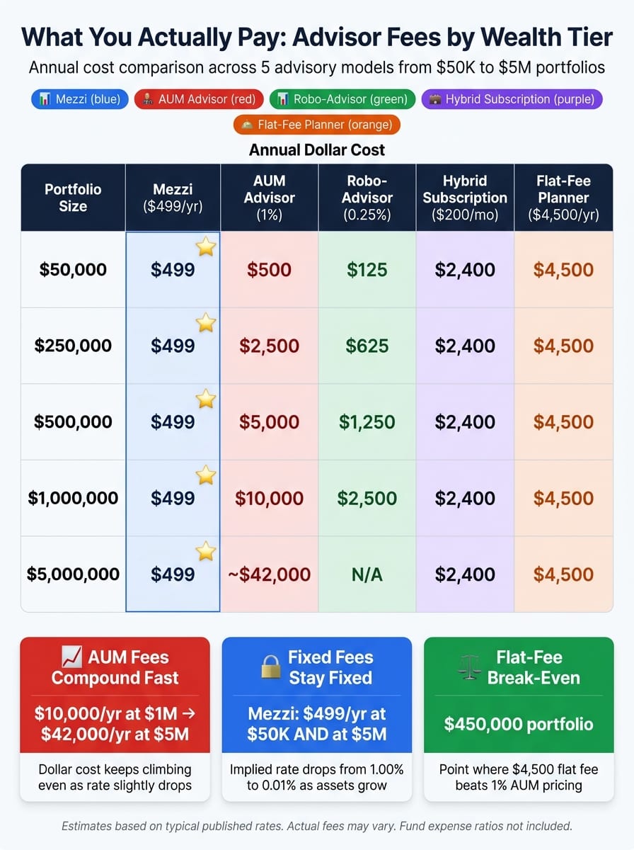 Advisor Fee Comparison by Portfolio Size: Which Model Costs Less?
