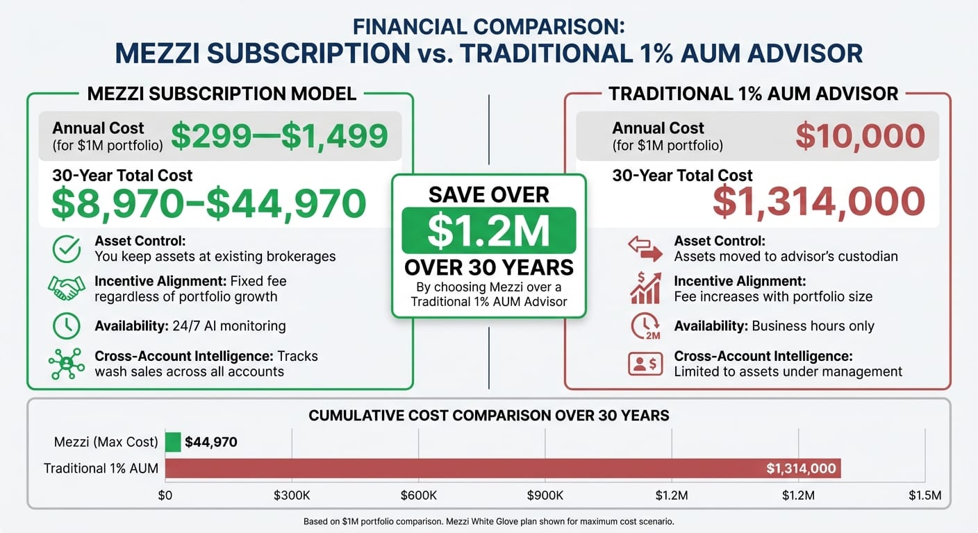 Mezzi vs Traditional 1% AUM Advisor Cost Comparison Over 30 Years