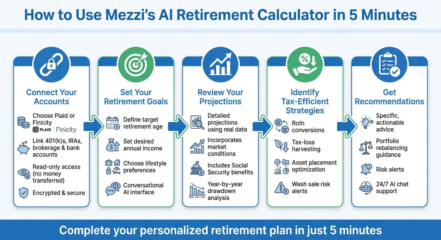 5-Step Process to Create Your AI Retirement Plan with Mezzi