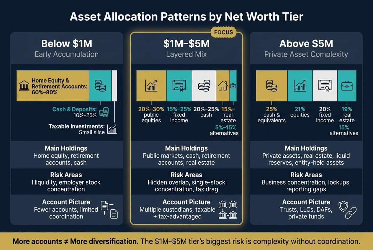 Asset Allocation by Net Worth Tier: $1M–$5M vs. Below $1M vs. Above $5M