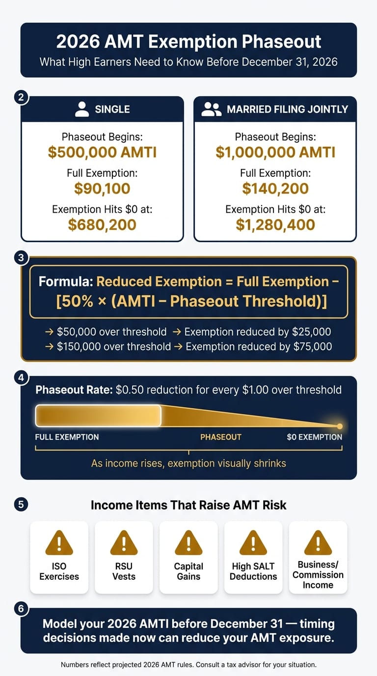 2026 AMT Exemption Phaseout: Key Numbers at a Glance