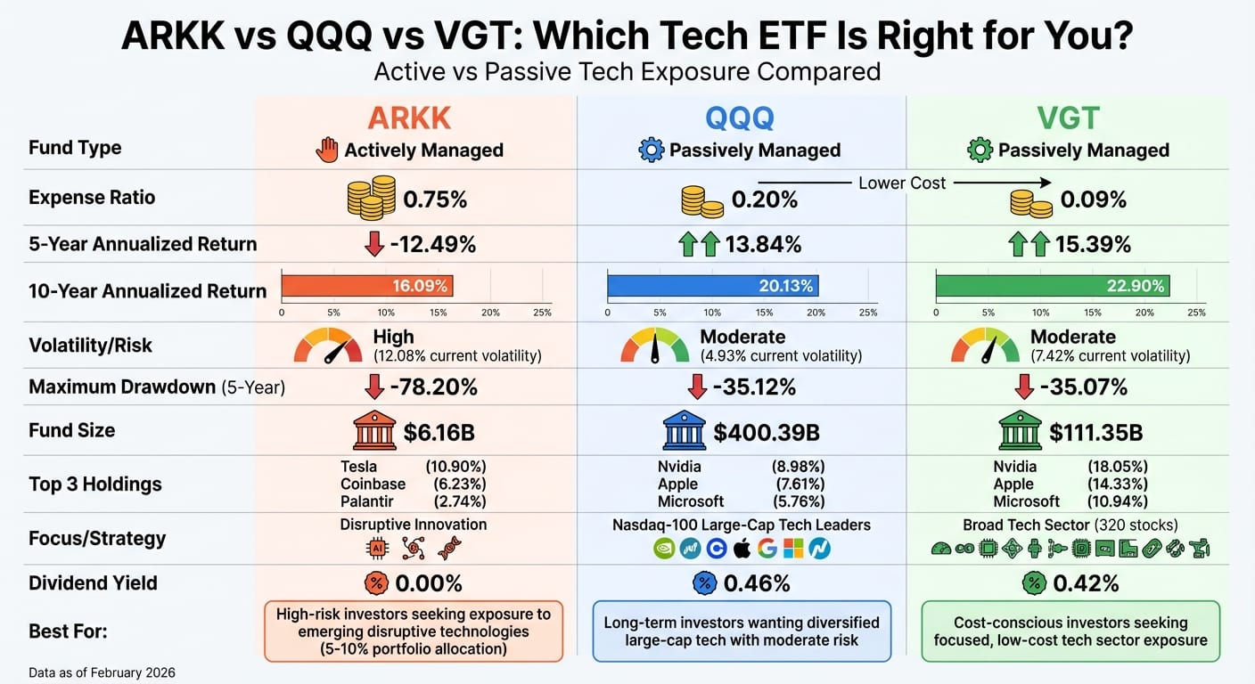 ARKK vs QQQ vs VGT: Tech ETF Performance and Cost Comparison