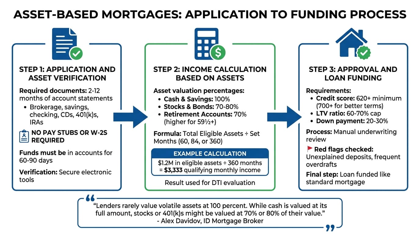 How Asset-Based Mortgages Work: 3-Step Qualification Process