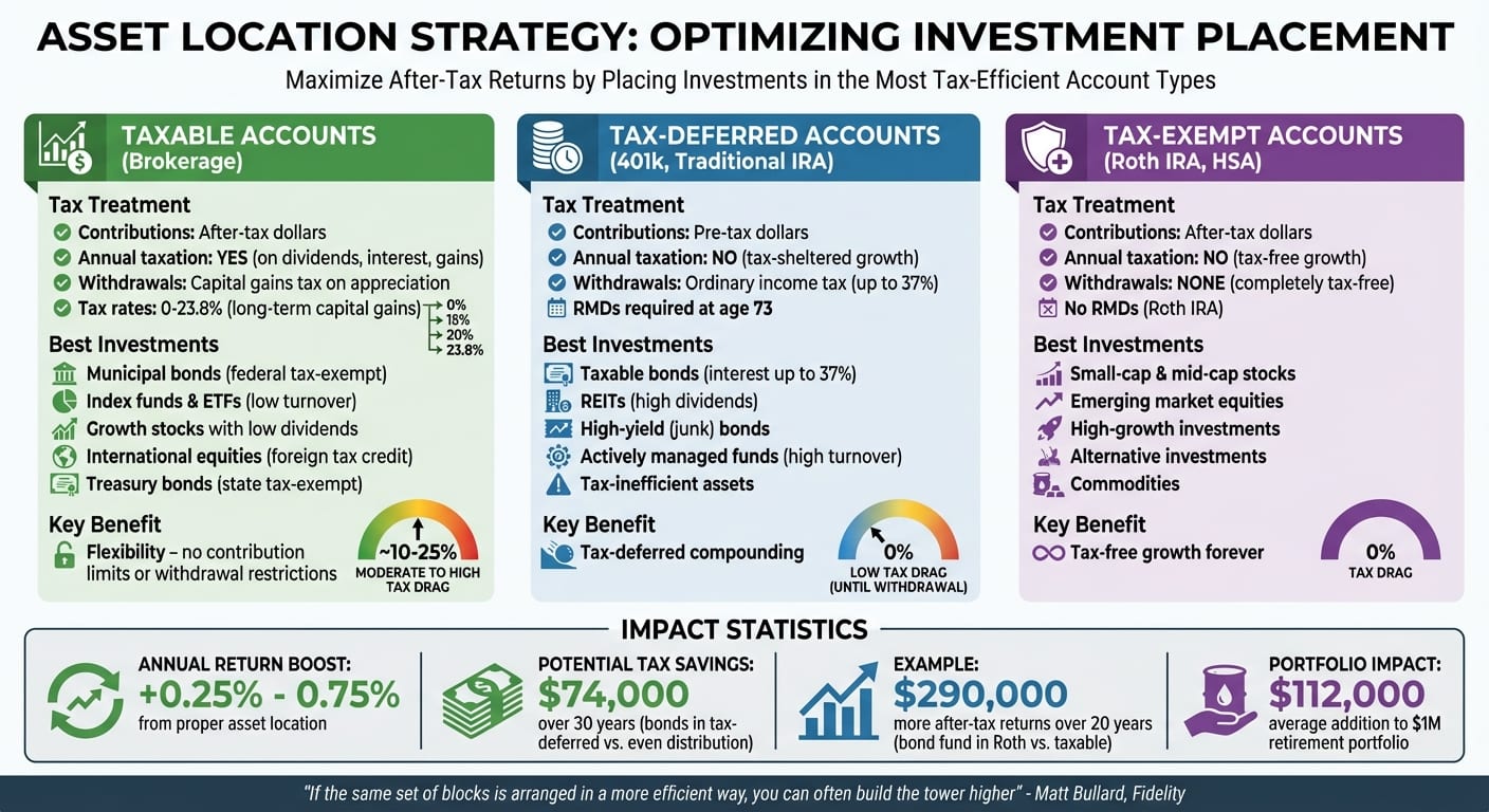Asset Location Strategy: Which Investments Belong in Which Account Types