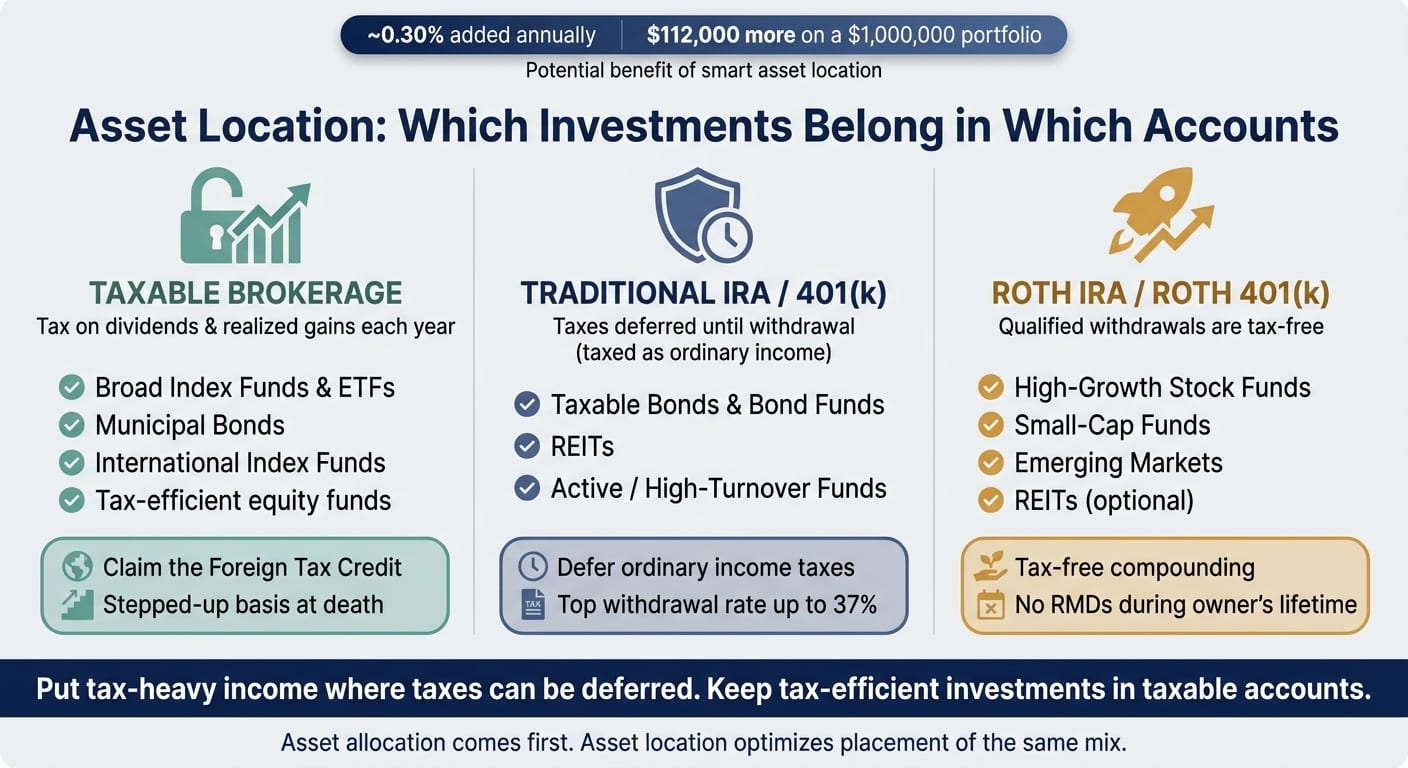 Asset Location Guide: Which Investments Belong in Which Accounts