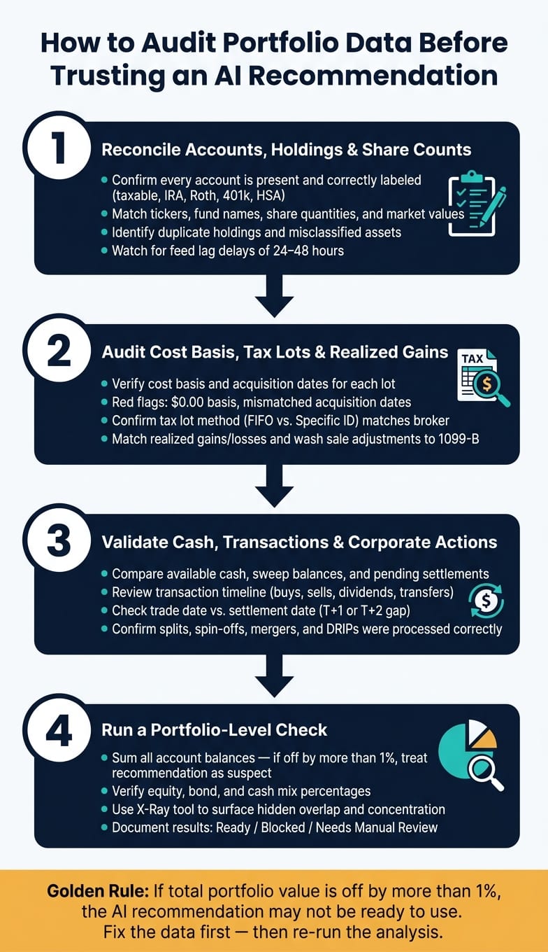 How to Audit Portfolio Data Before Trusting an AI Recommendation