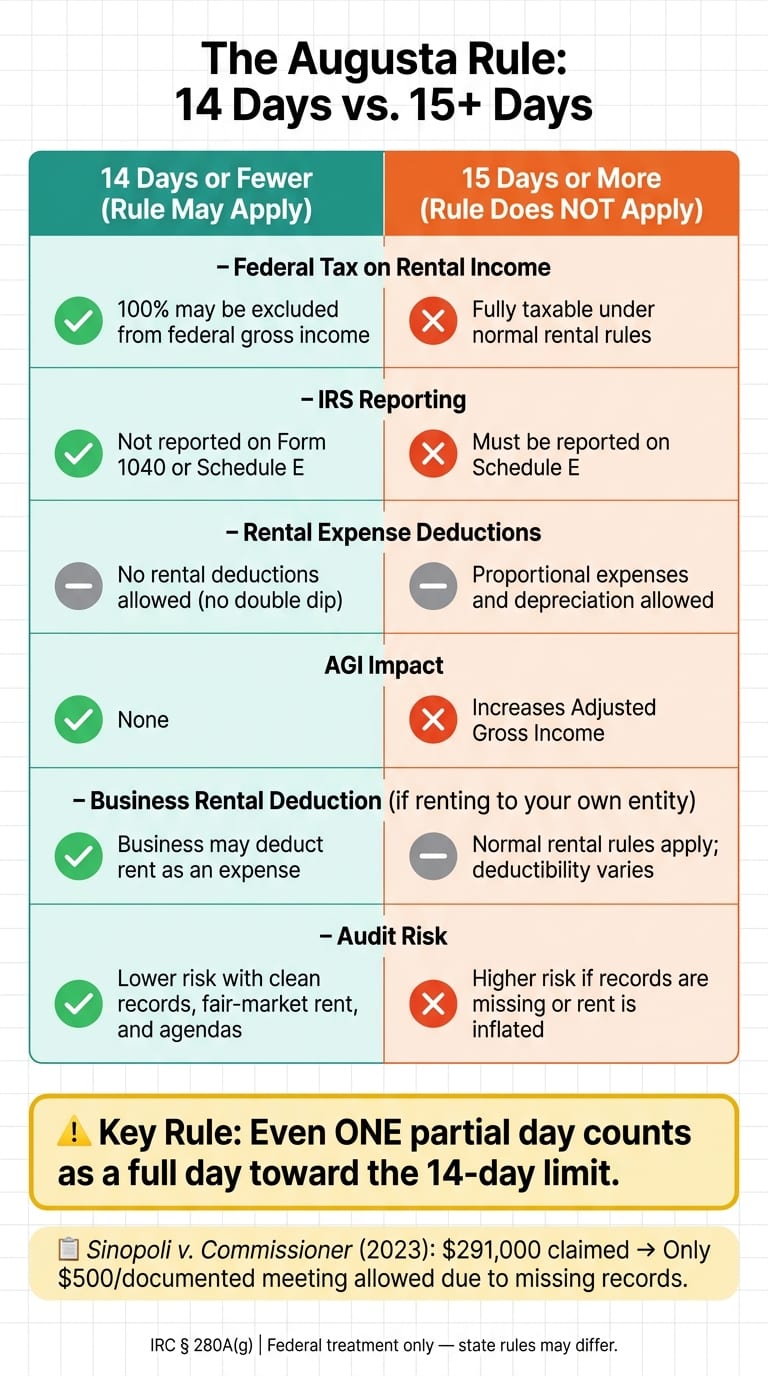 Augusta Rule: 14-Day Tax-Free Rental vs. 15+ Day Rental Comparison