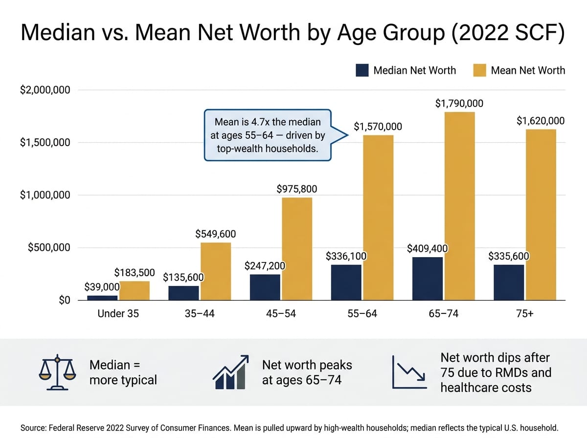 Median vs. Mean Net Worth by Age Group (2022 SCF)