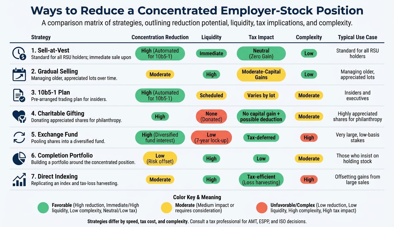 Ways to Reduce Concentrated Employer Stock: Strategy Comparison Guide