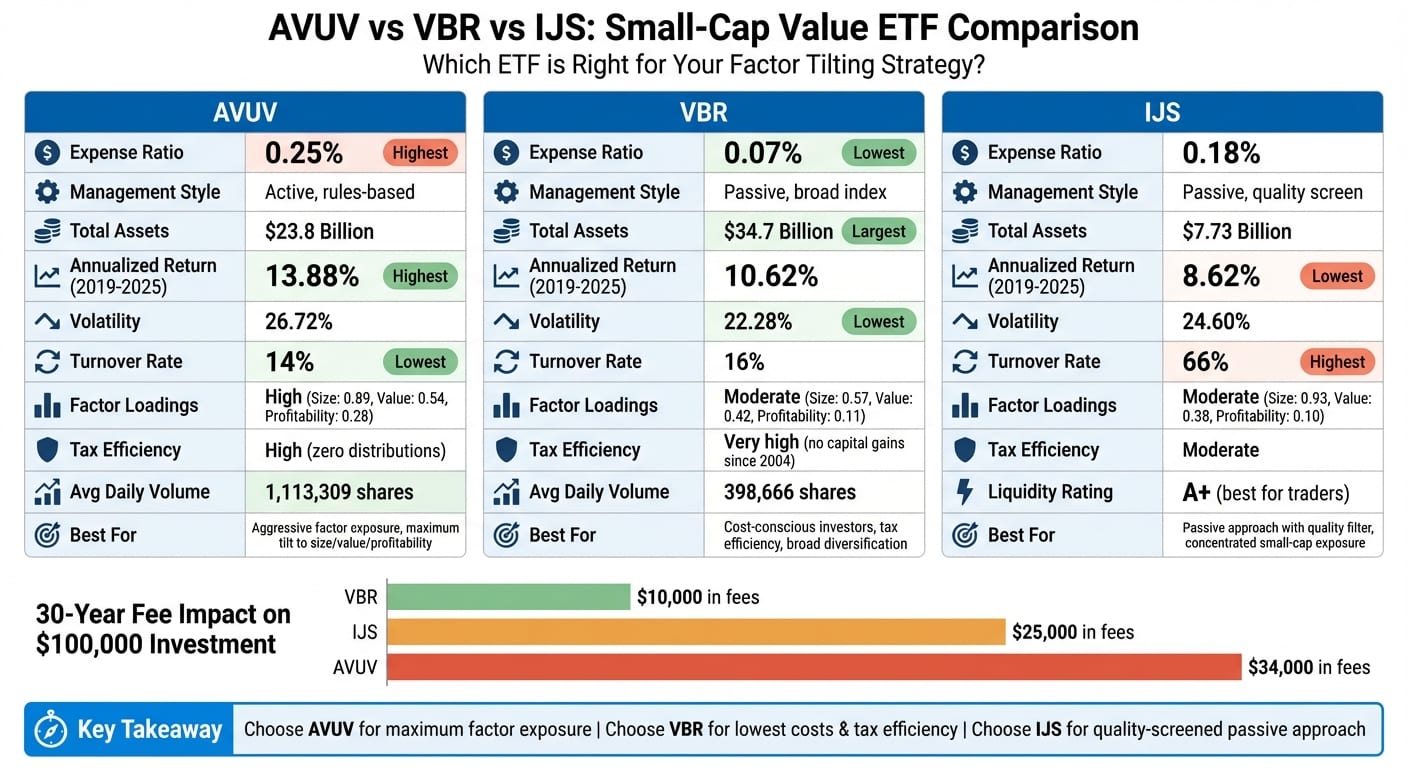AVUV vs VBR vs IJS ETF Comparison: Costs, Performance, and Factor Exposure
