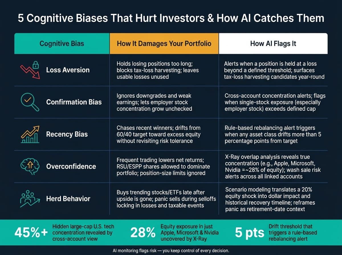 5 Cognitive Biases That Hurt Investors & How AI Catches Them