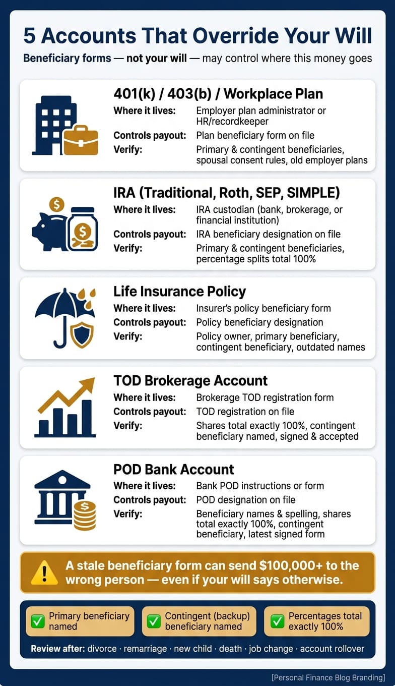5 Accounts That Override Your Will: Beneficiary Designation Cheat Sheet
