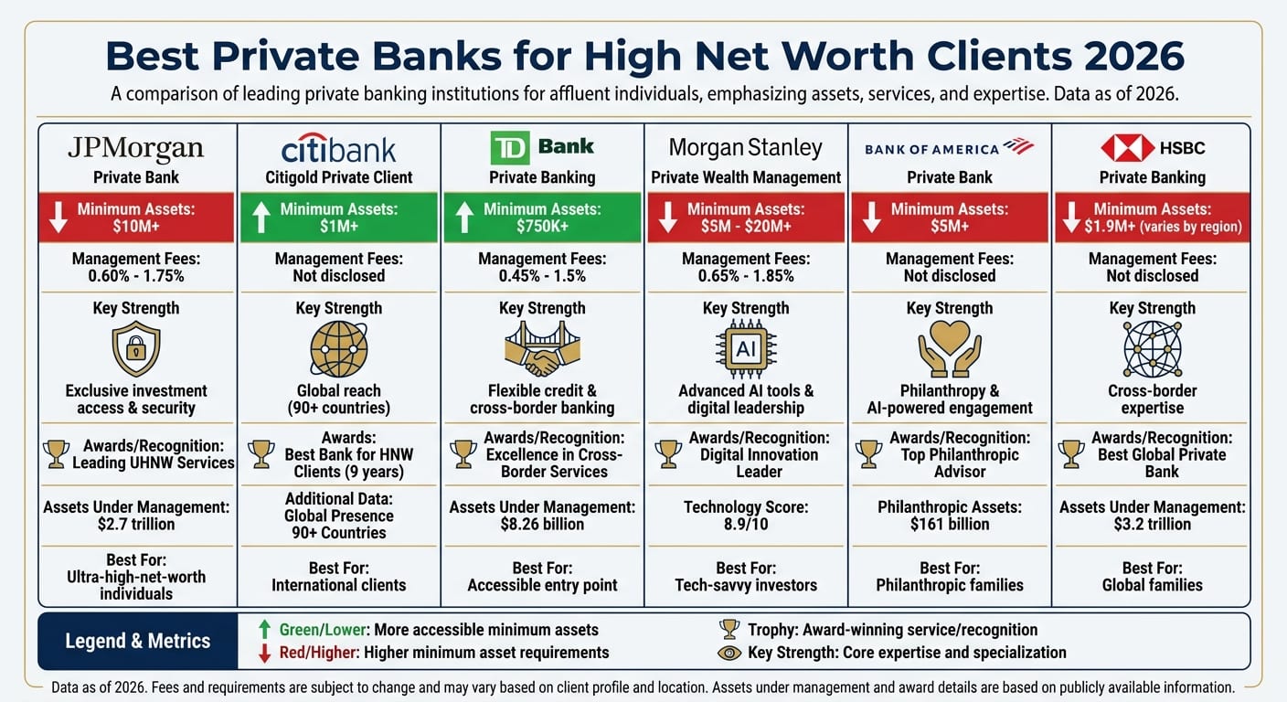 Best Private Banks for High Net Worth Individuals 2026 Comparison