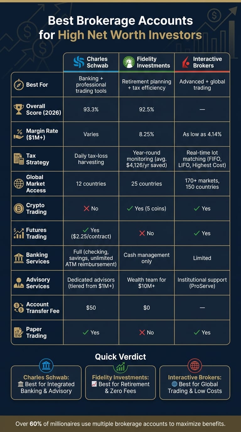 Best Brokerage Accounts for High Net Worth Investors: Schwab vs Fidelity vs Interactive Brokers