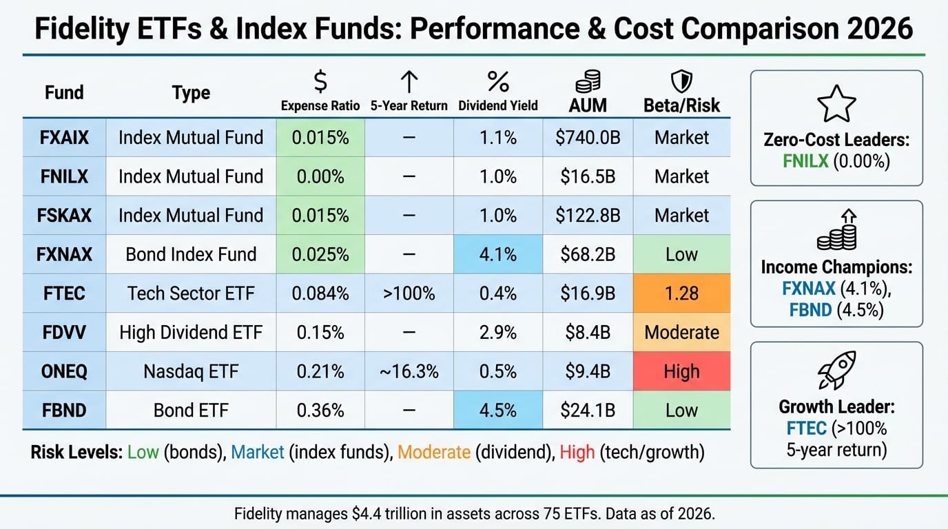 Best Fidelity ETFs and Index Funds: Complete 2026 Guide | Mezzi