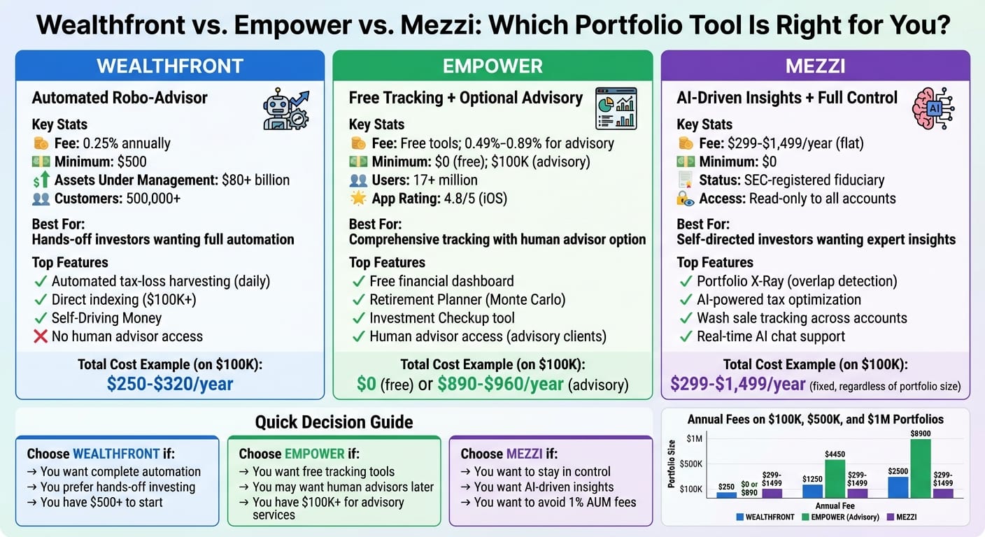 Wealthfront vs Empower vs Mezzi: Portfolio Tools Comparison Chart