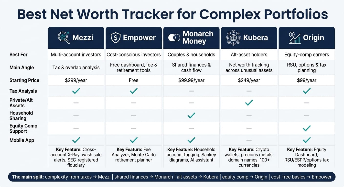 Best Net Worth Tracker for Complex Portfolios: Side-by-Side Comparison