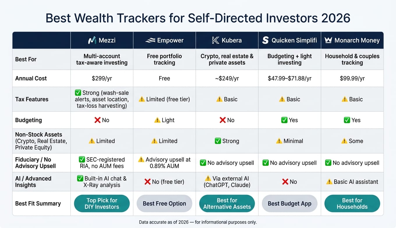 Best Wealth Trackers for Self-Directed Investors 2026: Side-by-Side Comparison