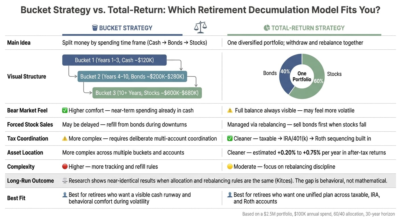Bucket Strategy vs. Total-Return: Side-by-Side Retirement Decumulation Comparison