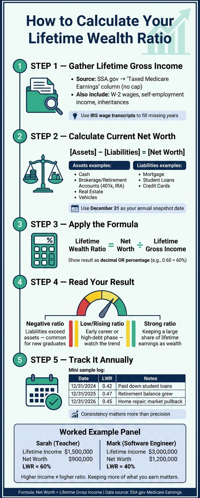 How to Calculate Your Lifetime Wealth Ratio: Step-by-Step Guide