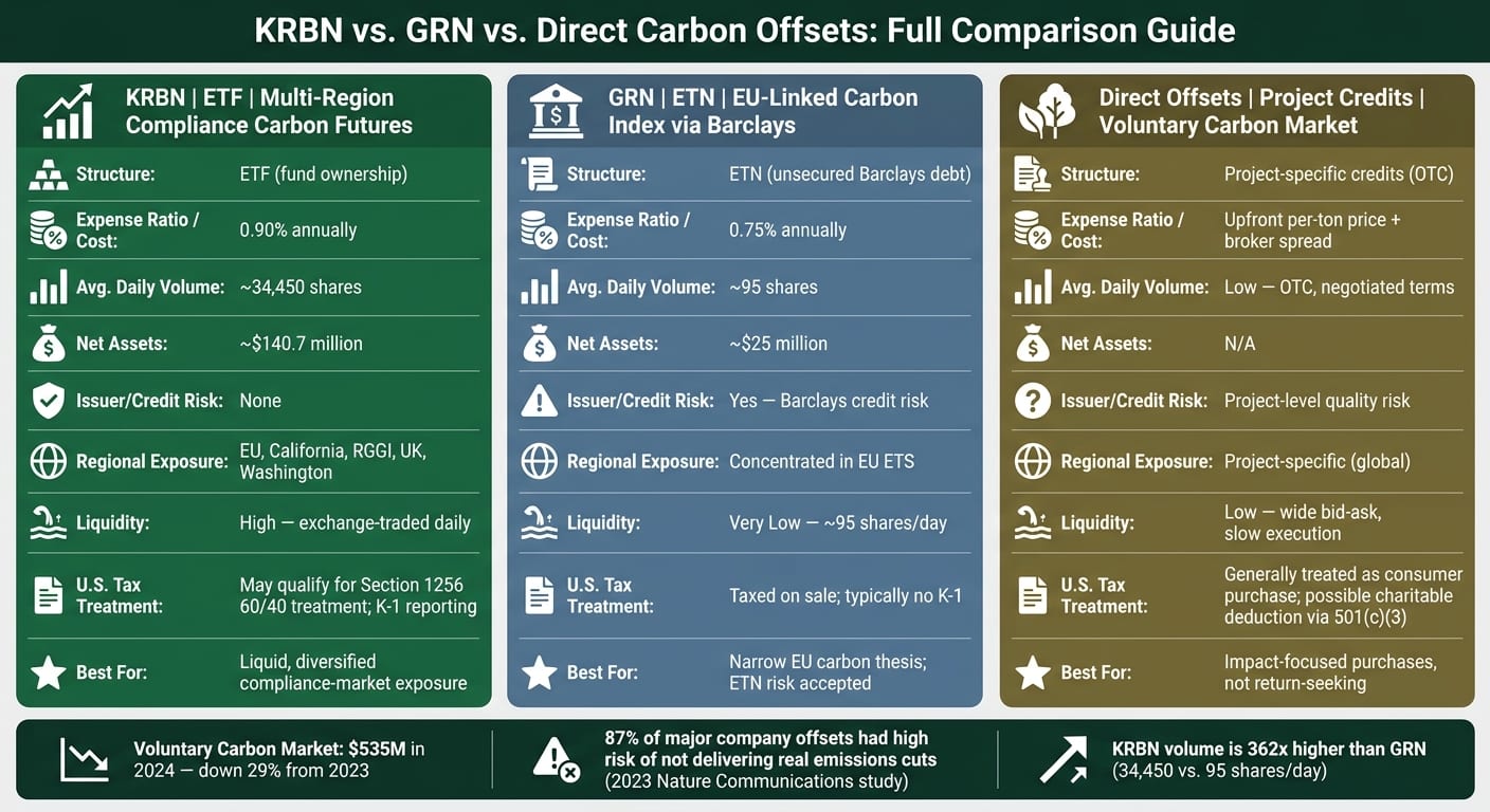 KRBN vs. GRN vs. Direct Carbon Offsets: Full Comparison Guide