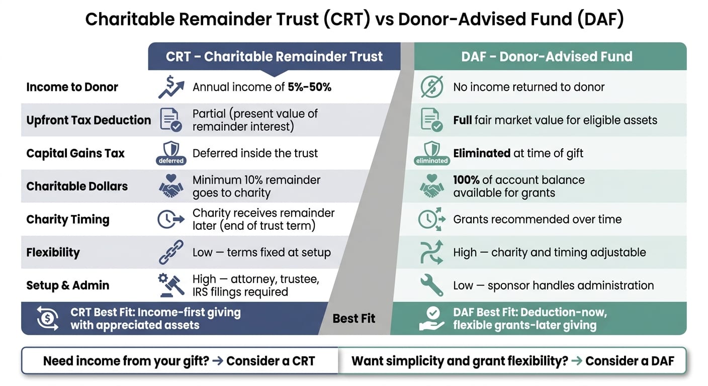 CRT vs DAF: Side-by-Side Charitable Giving Comparison