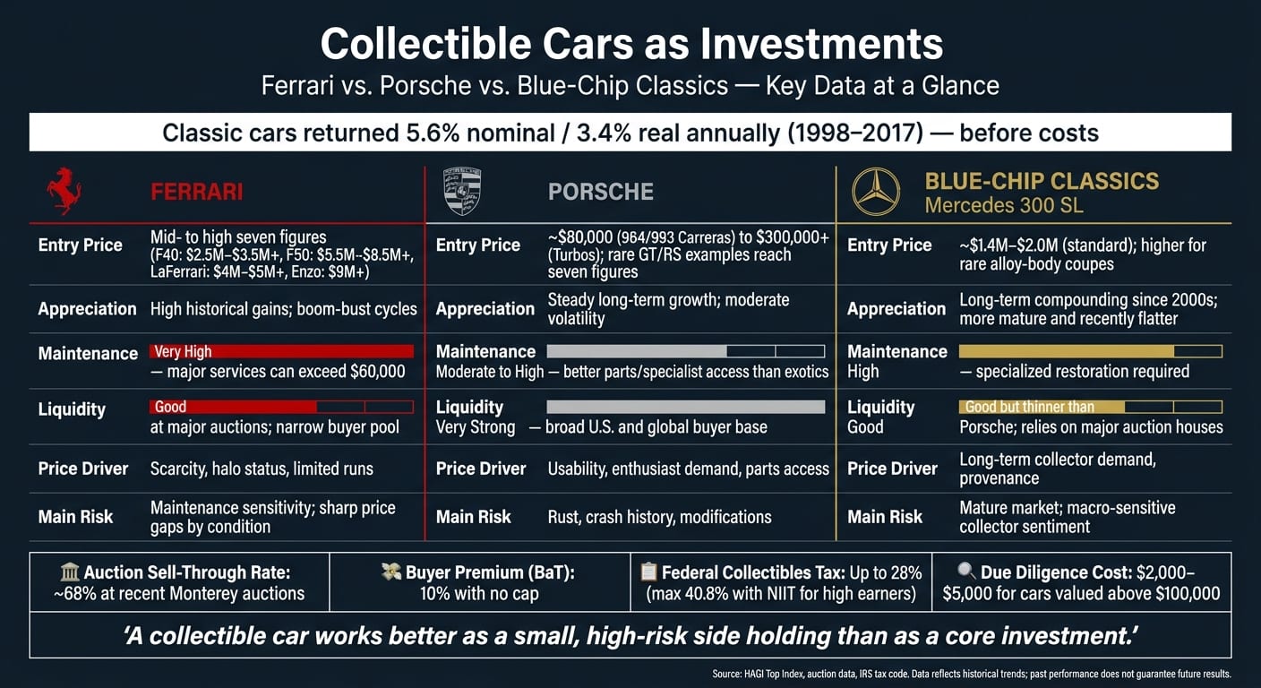 Ferrari vs. Porsche vs. Classic Cars: Investment Comparison Guide