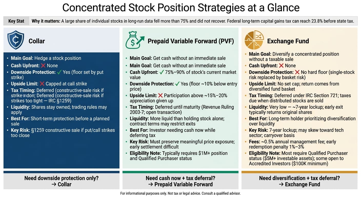 Collars vs. Prepaid Variable Forwards vs. Exchange Funds: Concentrated Stock Strategy Comparison