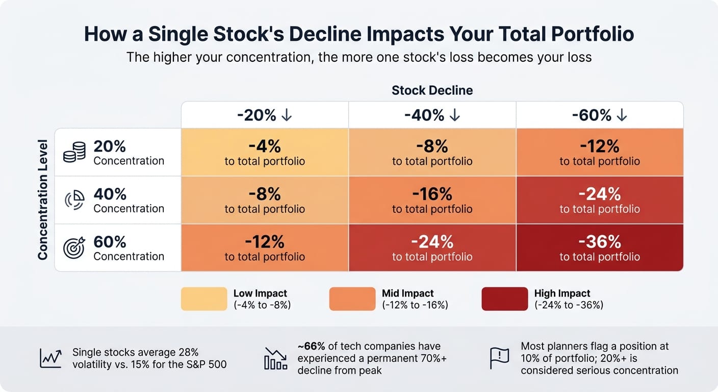 Concentrated Stock Risk: How One Stock Can Impact Your Entire Portfolio