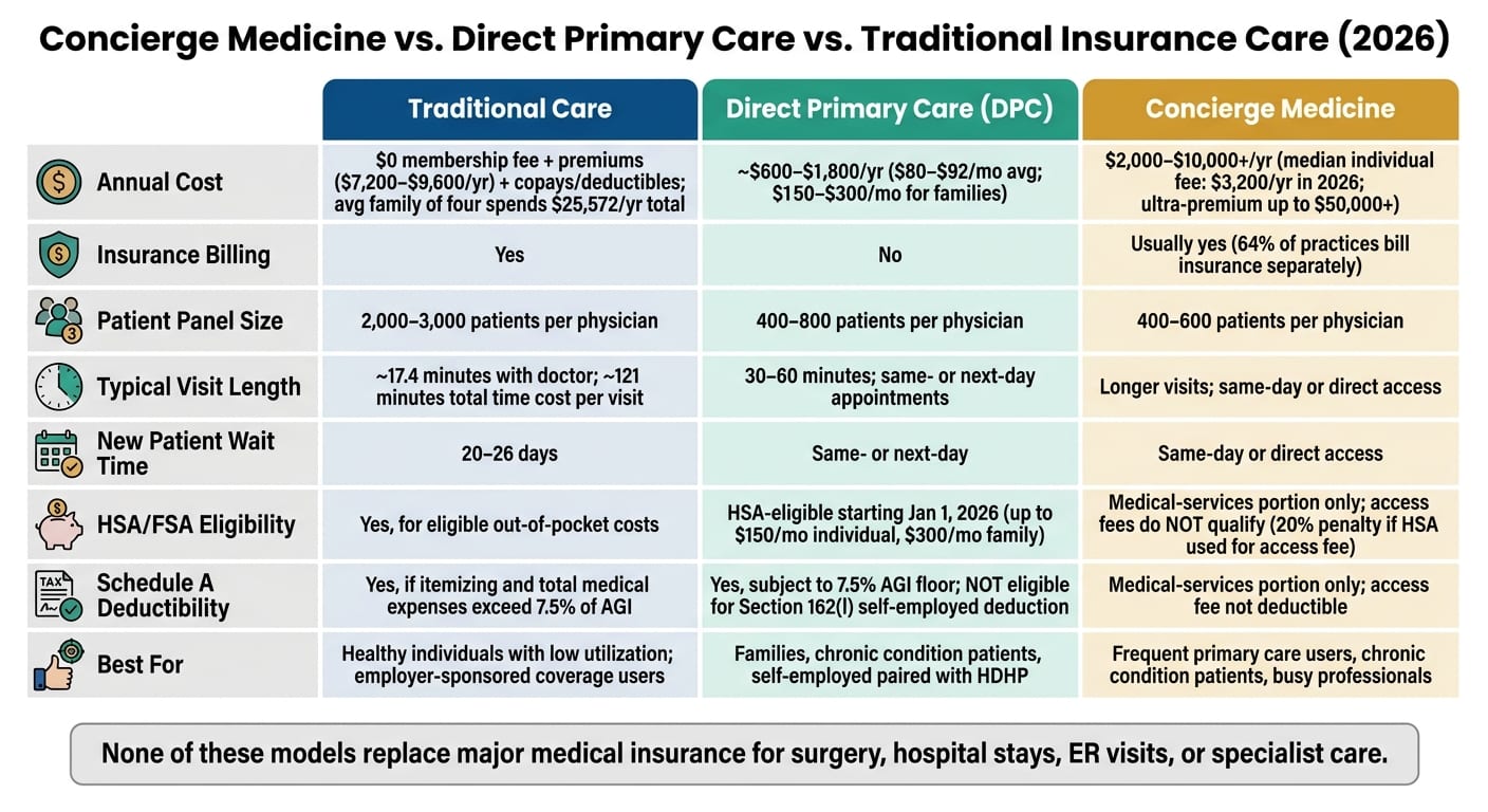 Concierge Medicine vs. DPC vs. Traditional Care: Cost, Access & Tax Guide 2026