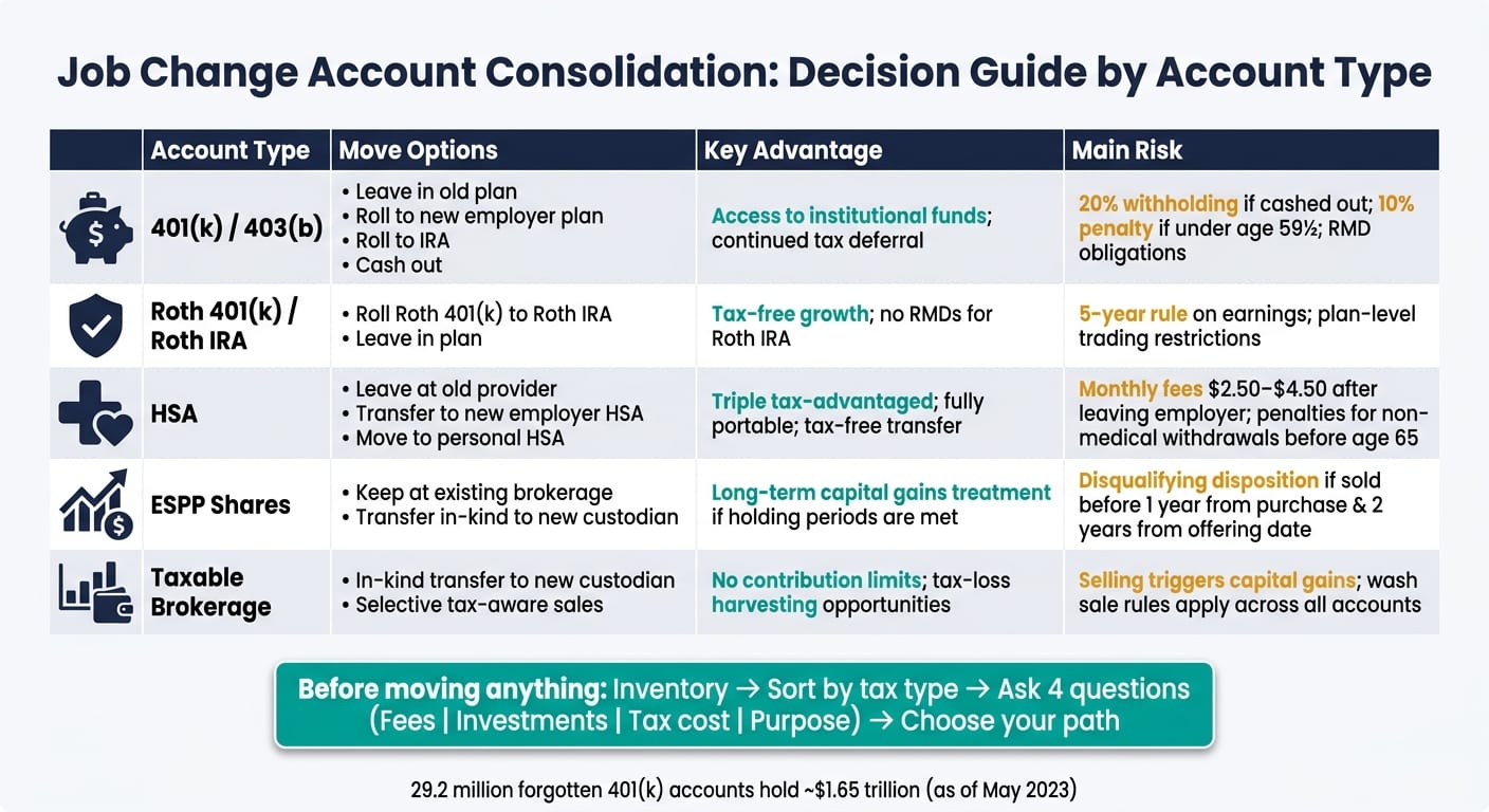Job Change Account Consolidation: Decision Guide by Account Type