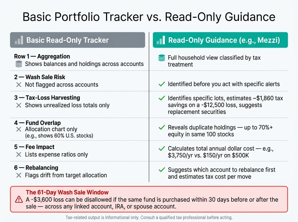 Basic Portfolio Tracker vs. Read-Only Guidance: What's the Real Difference?