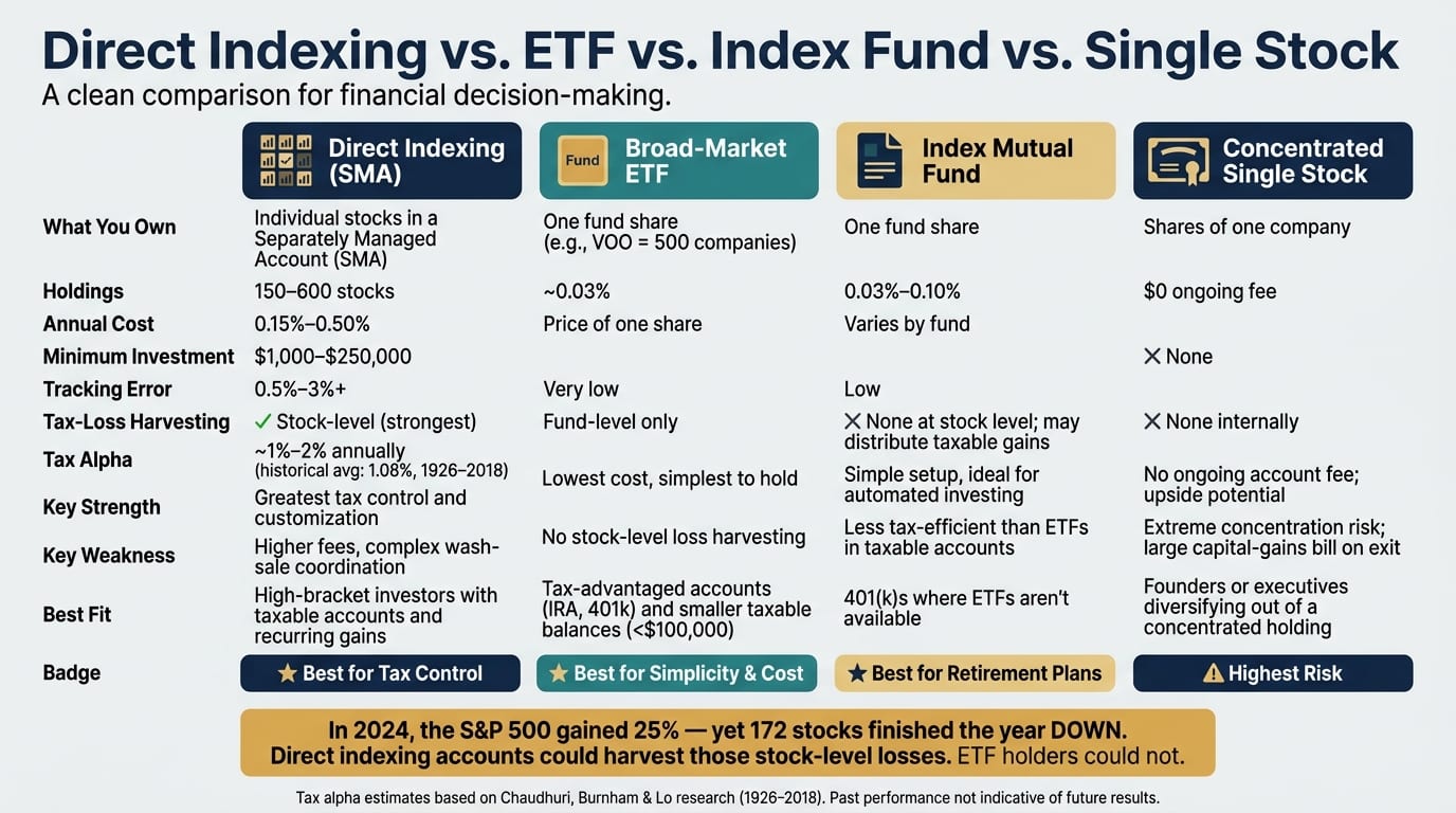 Direct Indexing vs ETF vs Index Fund vs Single Stock: Side-by-Side Comparison