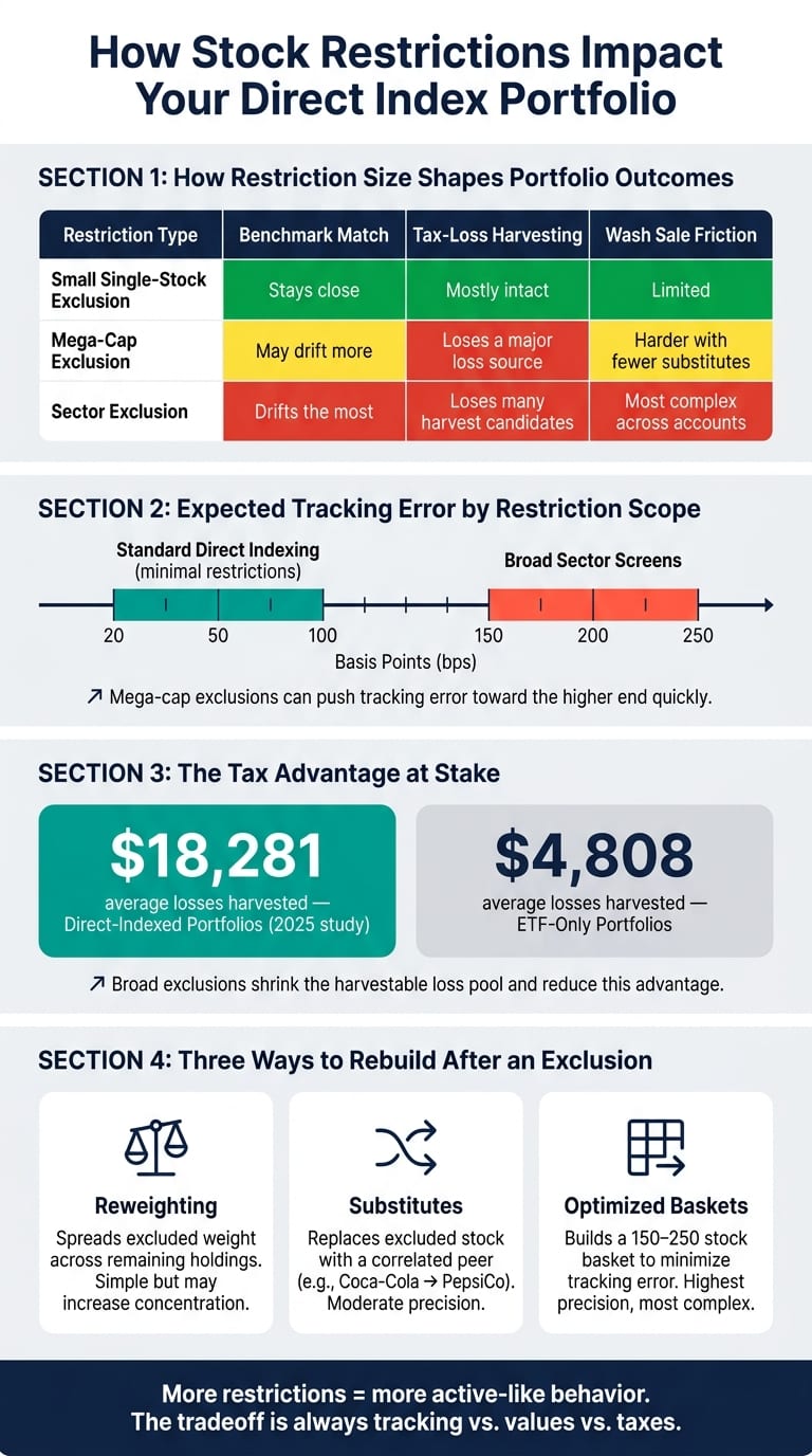 Direct Indexing Stock Restrictions: Impact on Tracking, Taxes & Diversification