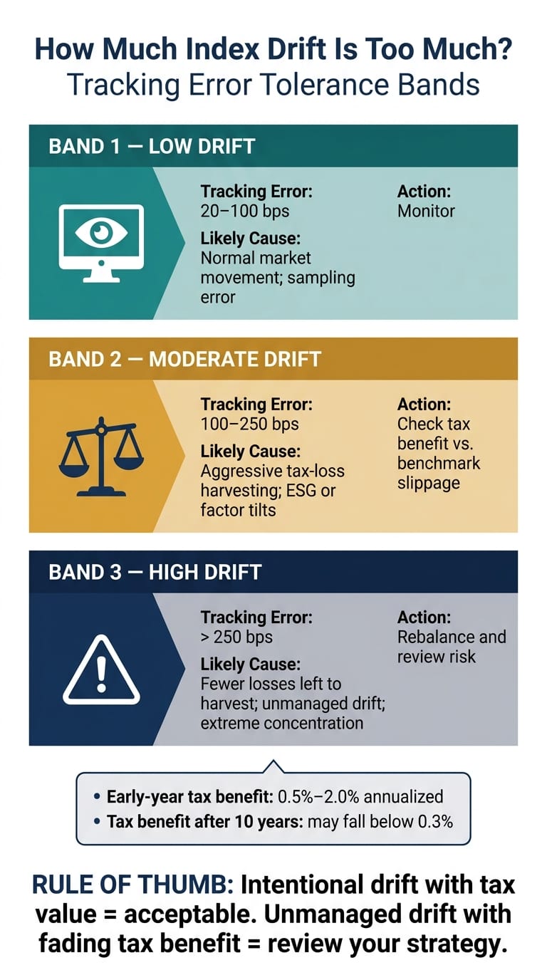 Direct Indexing Drift Levels: Tracking Error Tolerance Bands Explained