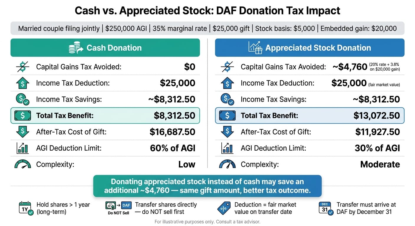 Cash vs. Appreciated Stock DAF Donation: Tax Savings Comparison