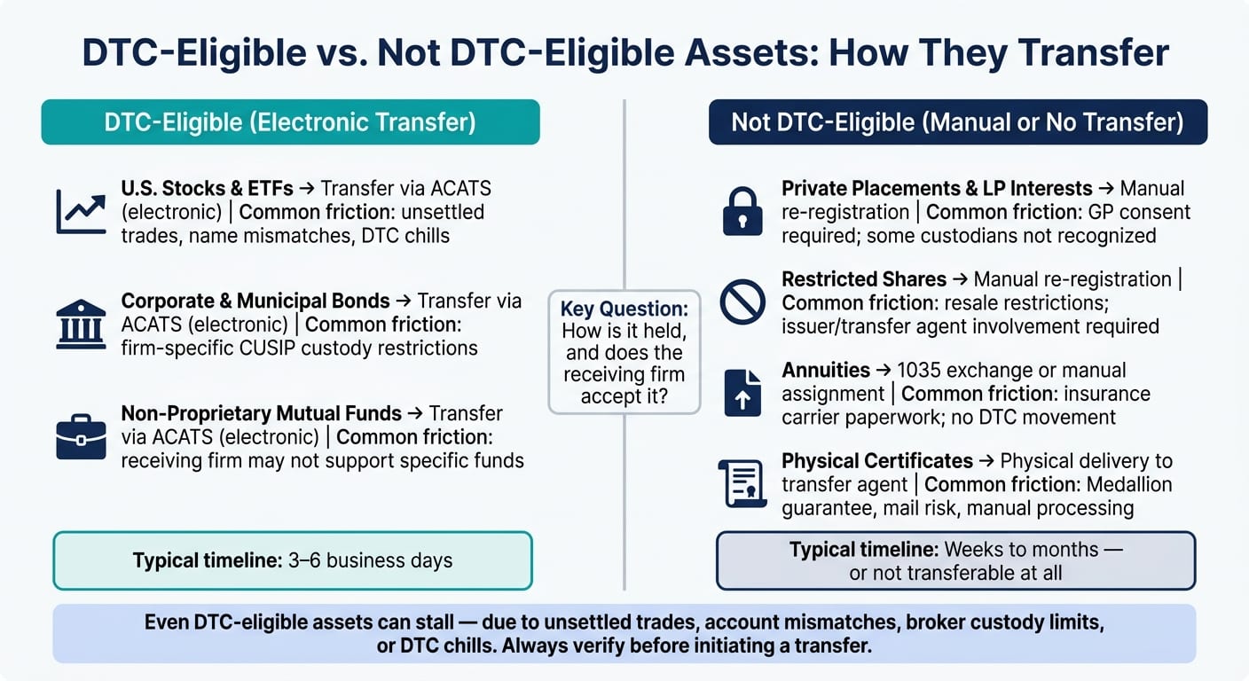 DTC-Eligible vs. Not DTC-Eligible Assets: Transfer Methods at a Glance