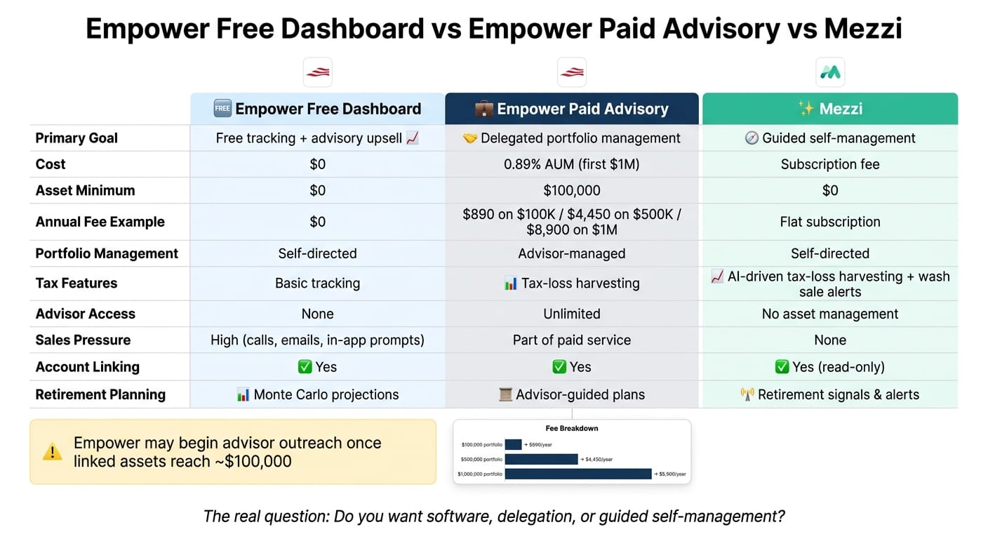 Empower Free vs Paid vs Mezzi: Cost, Control & Features Compared