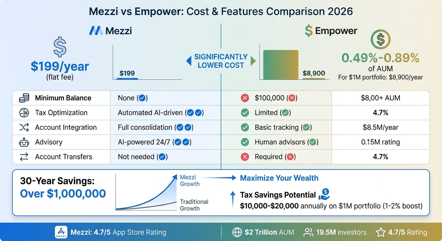 Mezzi vs Empower Cost Comparison: Annual Fees and 30-Year Savings