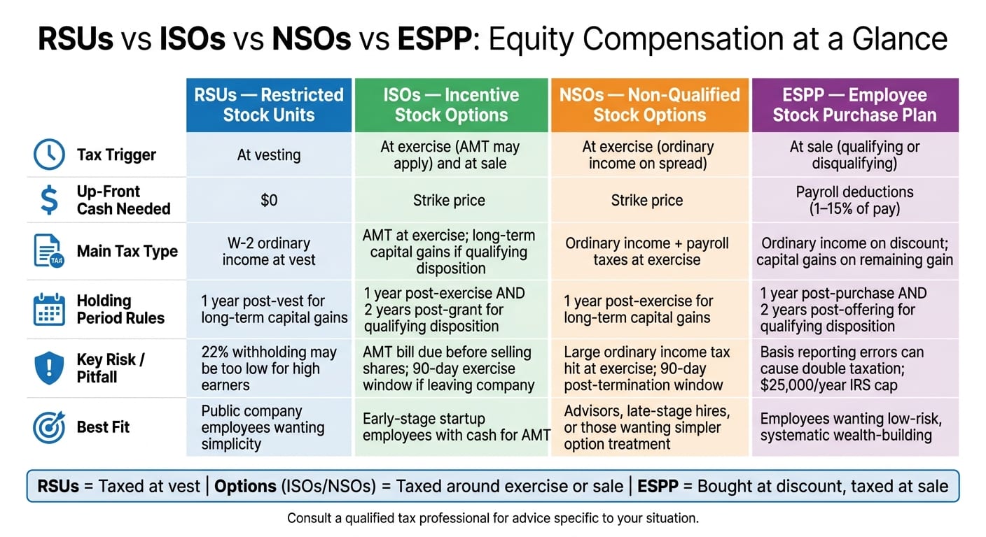 RSUs vs ISOs vs NSOs vs ESPP: Equity Compensation Comparison