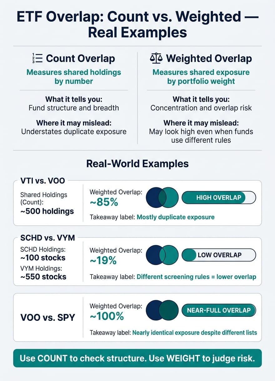 ETF Overlap: Count vs. Weighted Method Compared with Real Examples
