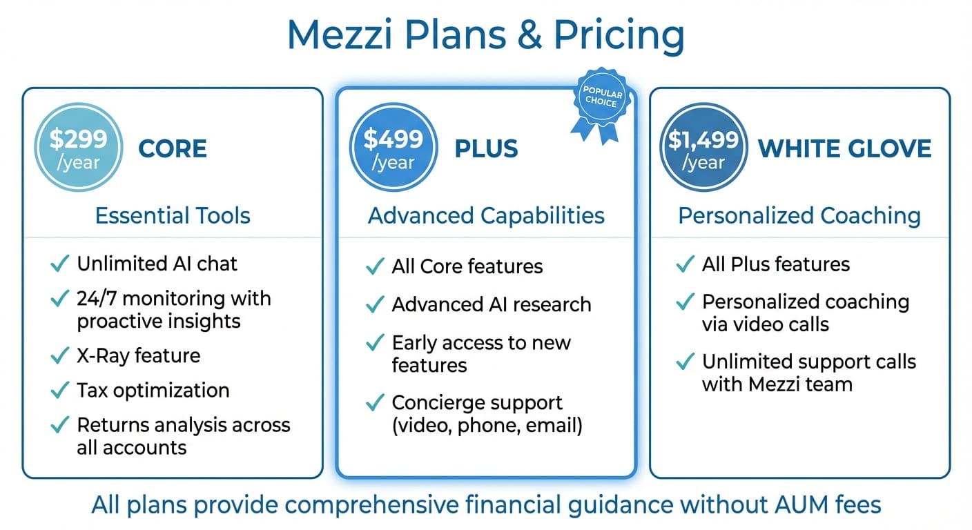 Mezzi Pricing Plans Comparison: Core vs Plus vs White Glove