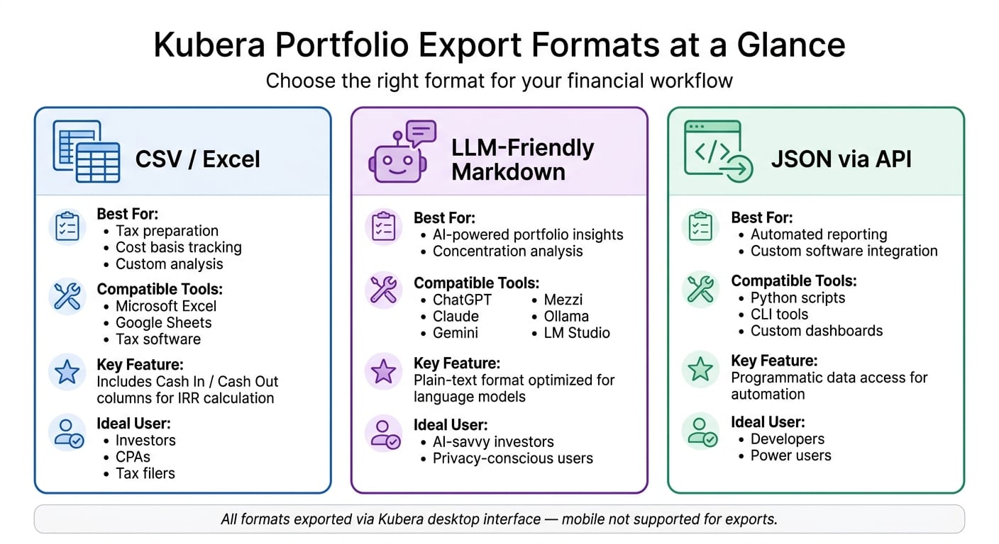 Kubera Portfolio Export Formats: CSV vs Markdown vs JSON