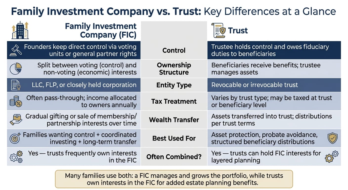 Family Investment Company vs. Trust: Key Differences at a Glance