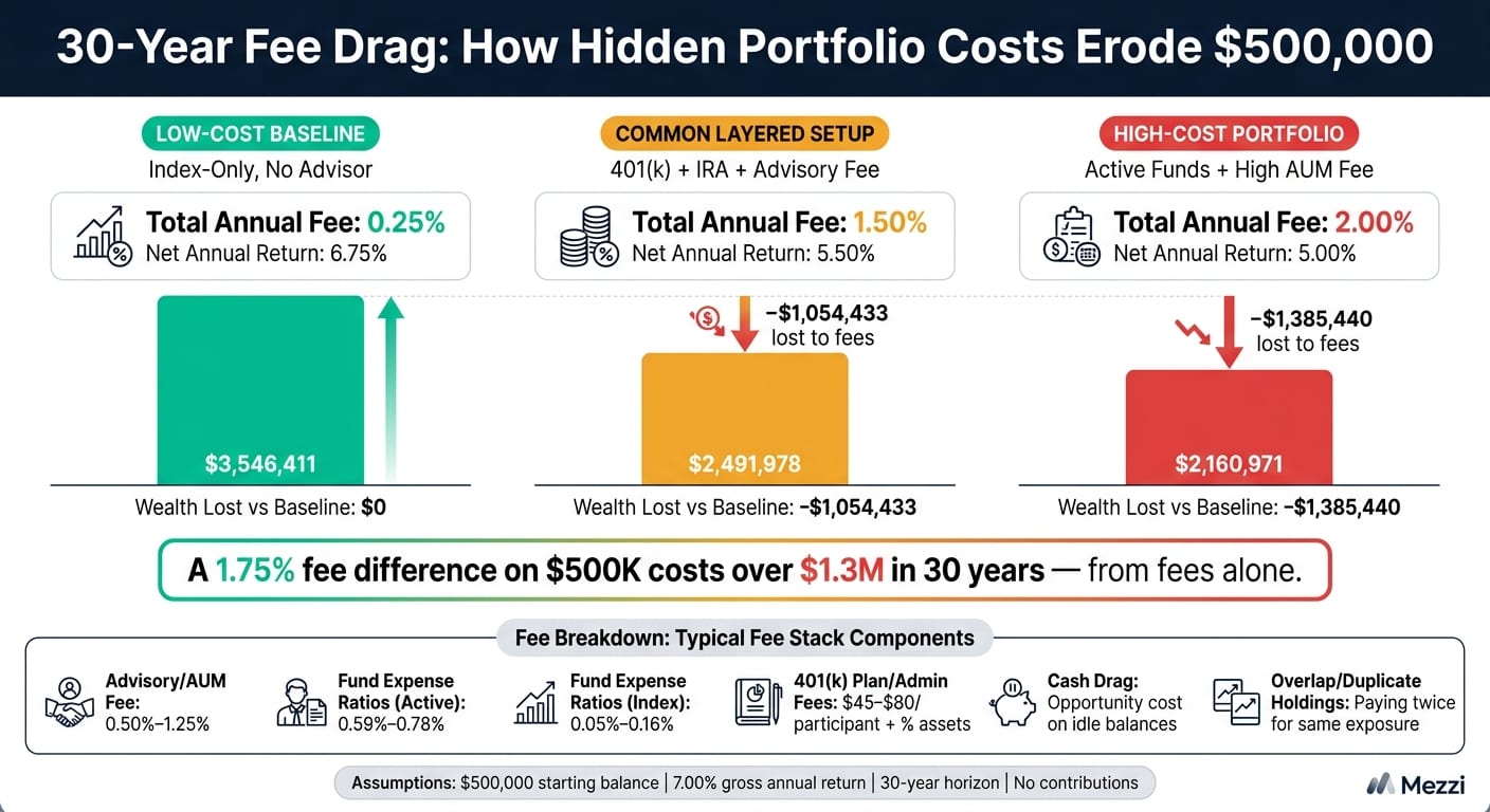 30-Year Fee Drag: How Hidden Portfolio Costs Erode $500K Over Time