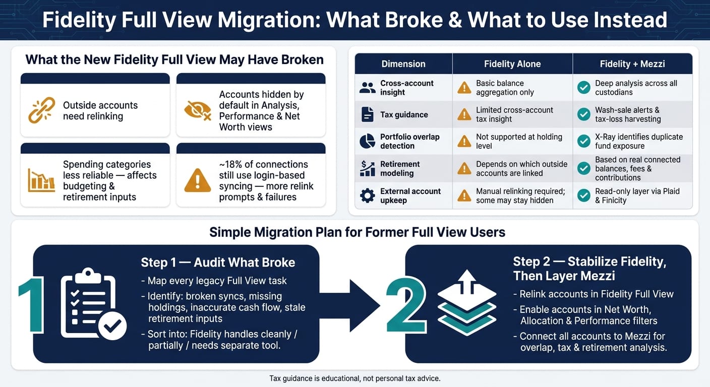 Fidelity Alone vs. Fidelity + Mezzi: Full View Migration Guide